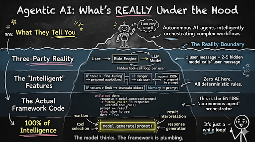 Agentic AI: what's really under the hood
