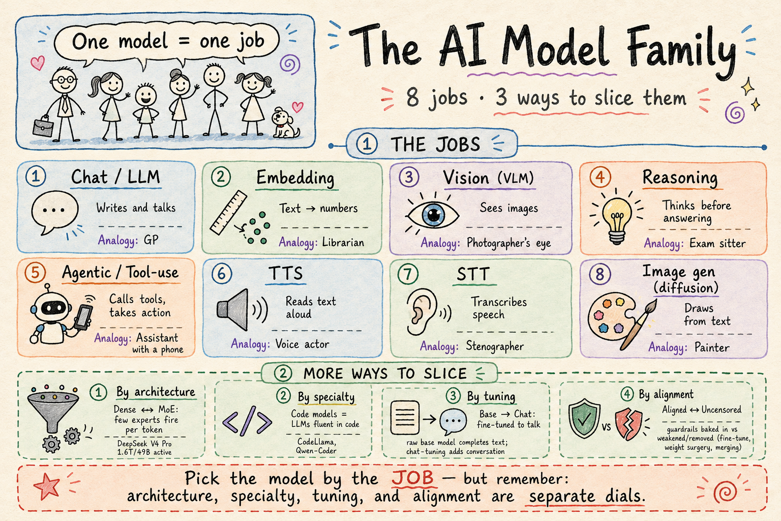 AI models are specialists — here's the field guide to 8 types